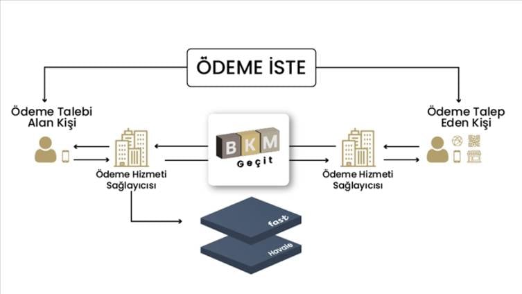 Para Transferinde Yeni Dönem! Merkez Bankası'ndan Yeni Uygulama: 'Ödeme İste' Sistemine Dair Merak Edilen 7 Soru 6